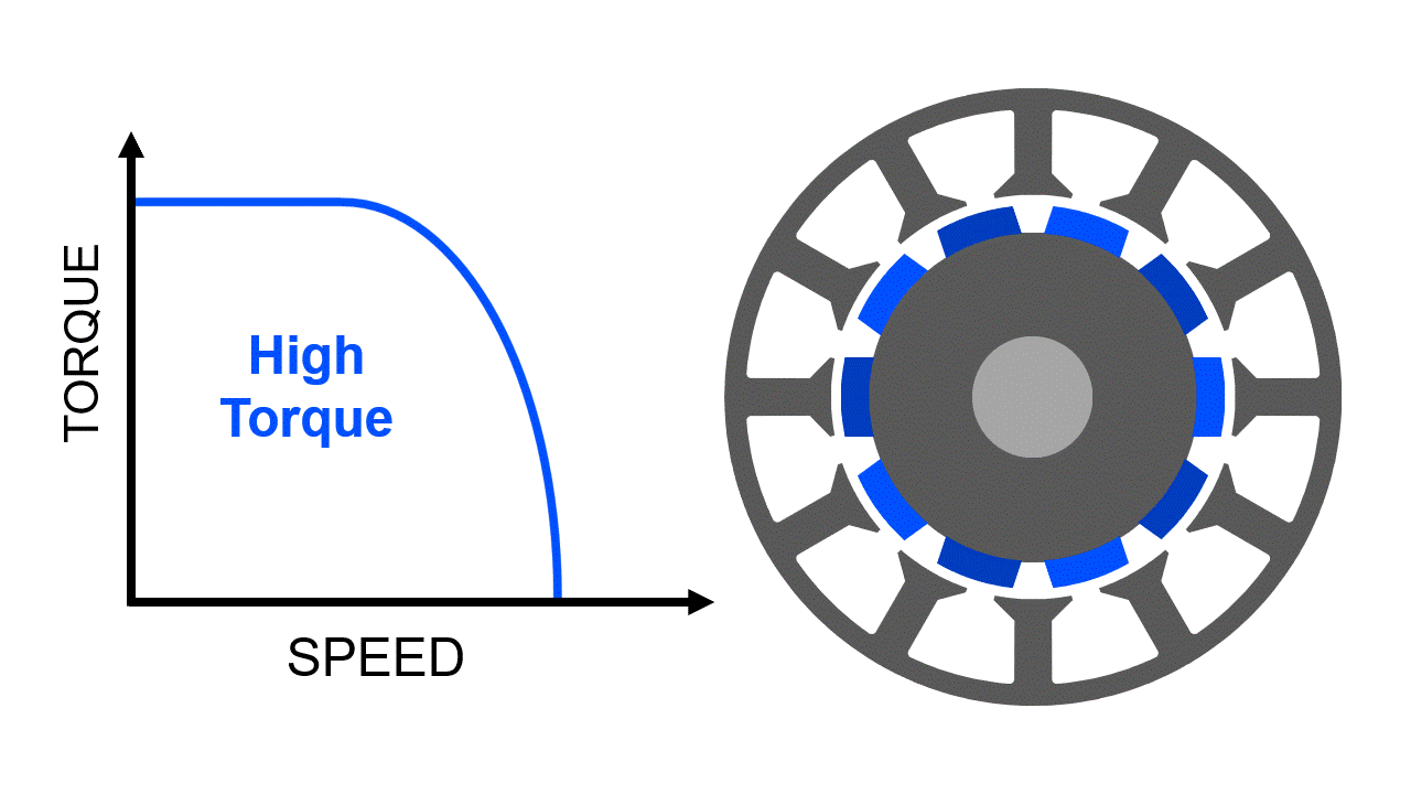 analytische Elektromotor Auslegung