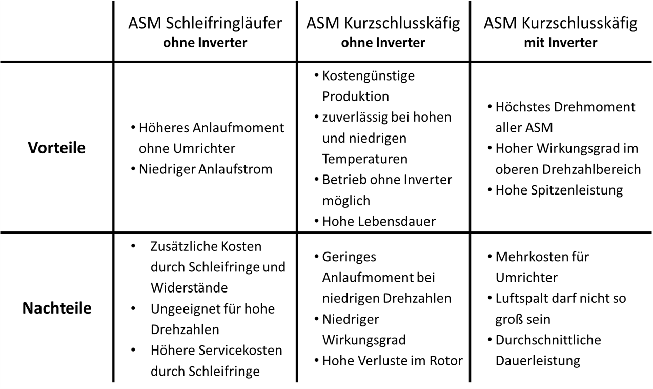 Asynchronmotor Vorteile und Nachteile