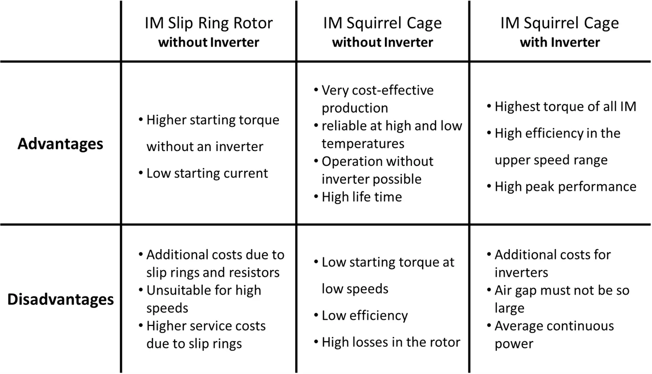AC induction motor advantages and disadvantage