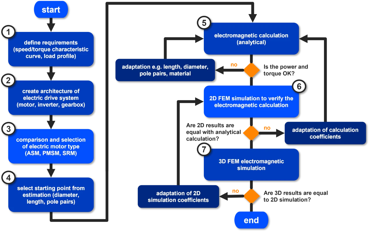 bldc motor design and development process