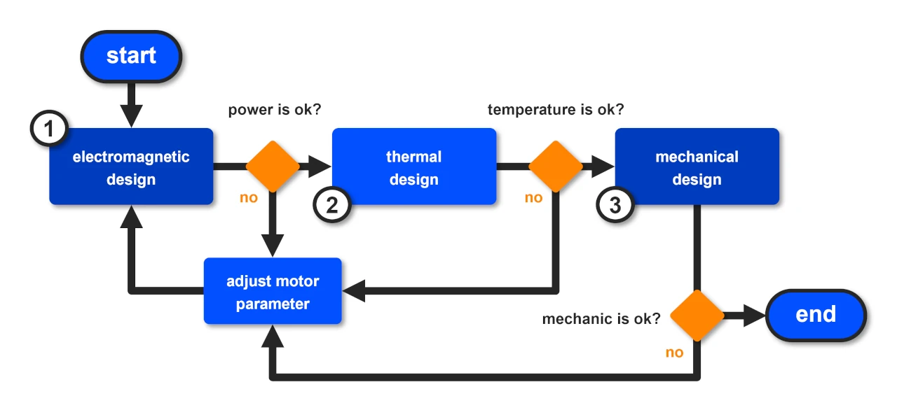 electric motor design and motor simulation