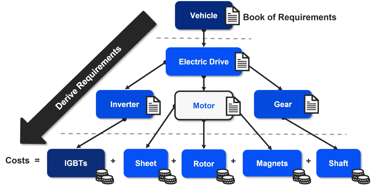 electric motor requirements