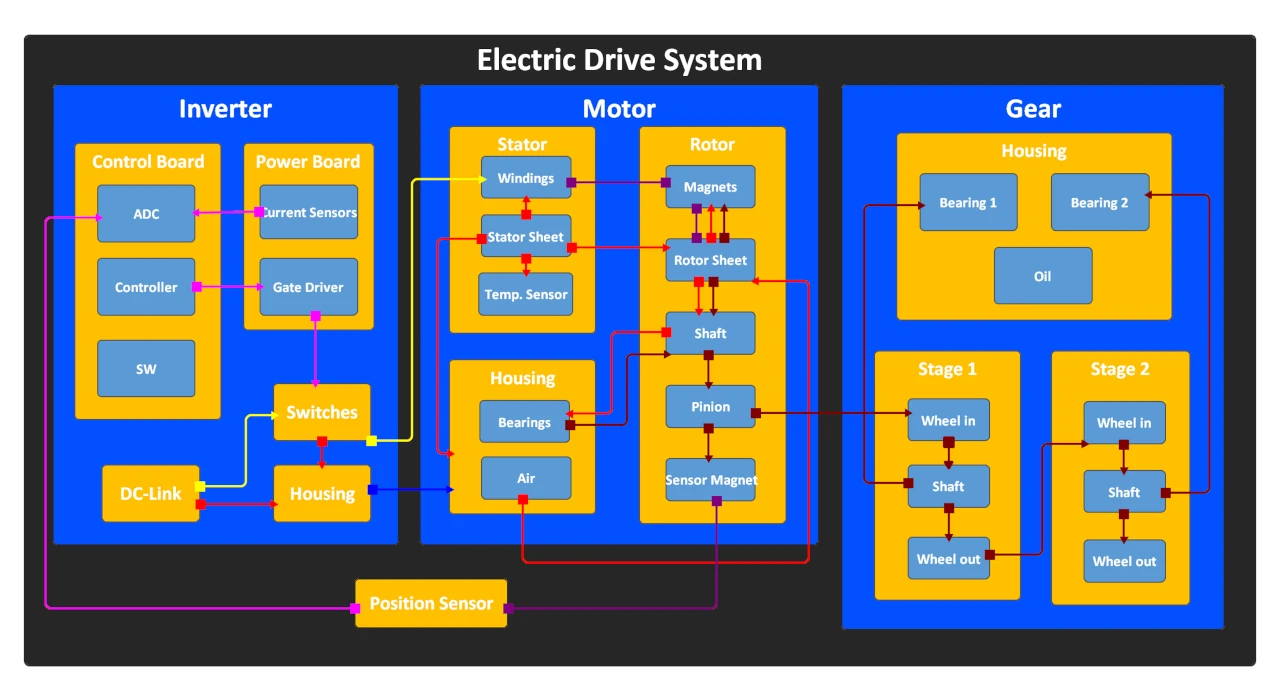 architecture of electric motor drive system