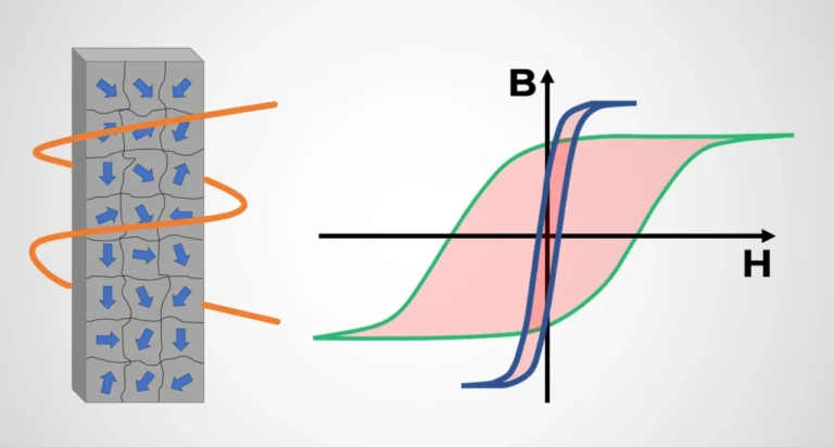 motor hysteresis losses