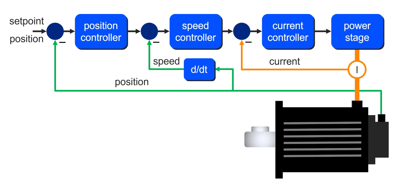 Servo Motor Control