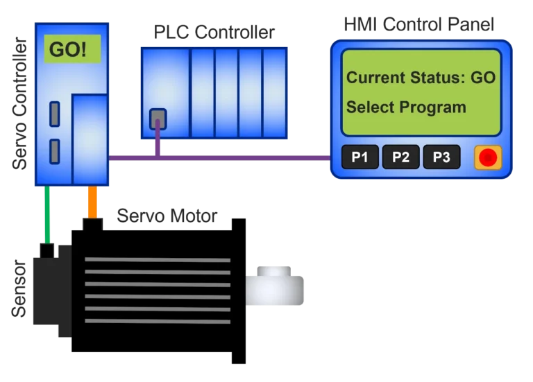 Servo Motor Drive System Function