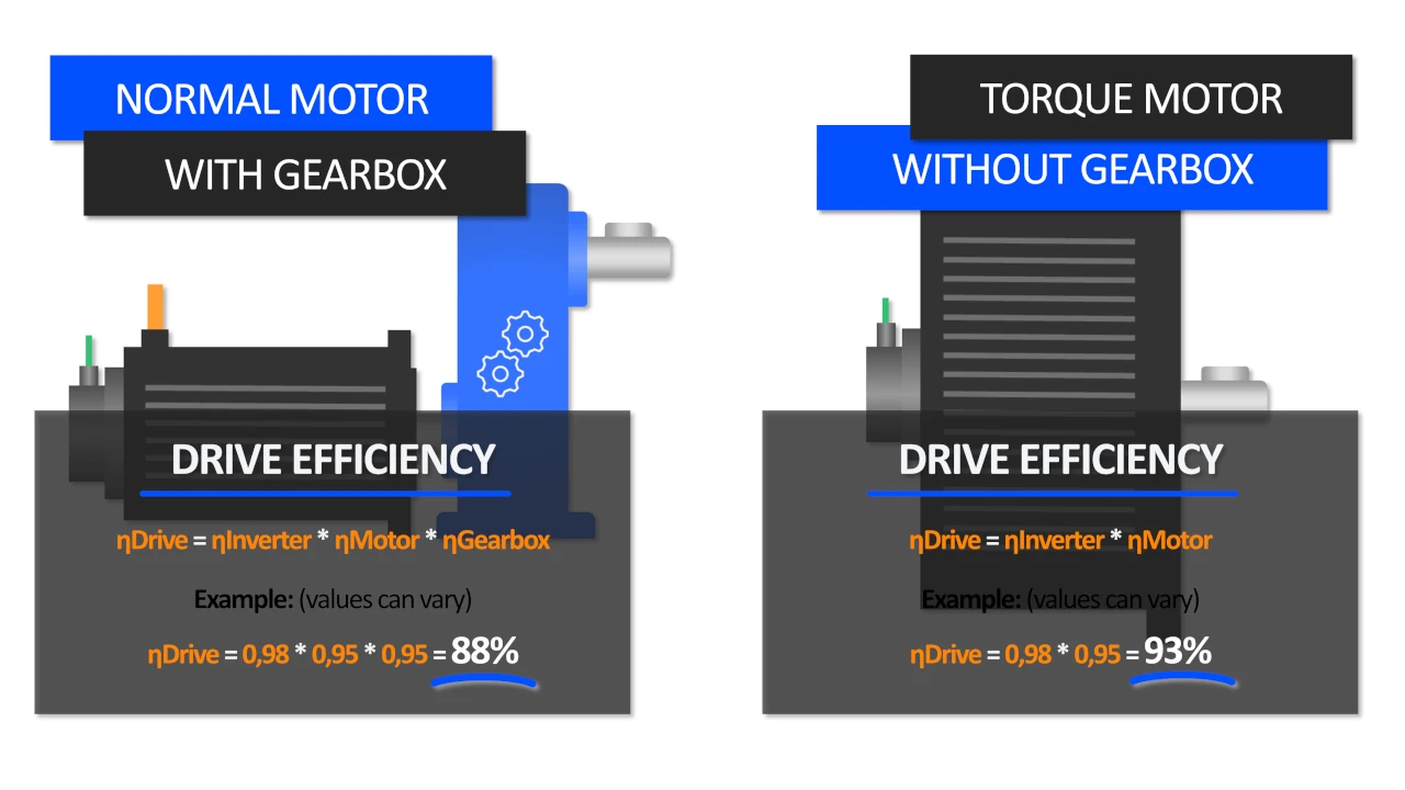 comparison torque motor without gearbox vs motor with gearbox